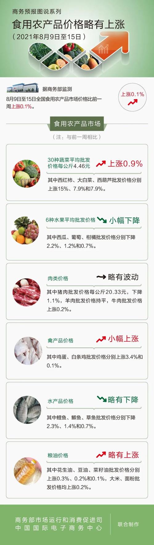 市场丨8月第2周食用农产品价格略有上涨